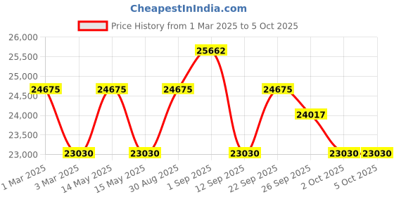 tatacliq.com Zeppelin 96365 Mediterranee Analog Watch for Men zeppelin Price History Graph from 1 Mar 2025 to 5 Oct 2025