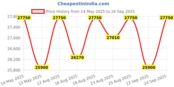 tatacliq.com Zeppelin 96645 Mediterranee Automatic Analog Watch for Men zeppelin Price History Graph from 14 May 2025 to 24 Sep 2025