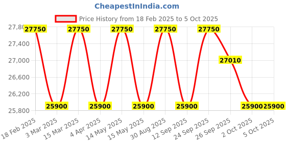tatacliq.com Zeppelin 96665 Mediterranee Open Balance Wheel Automatic Analog Watch for Men zeppelin Price History Graph from 18 Feb 2025 to 5 Oct 2025