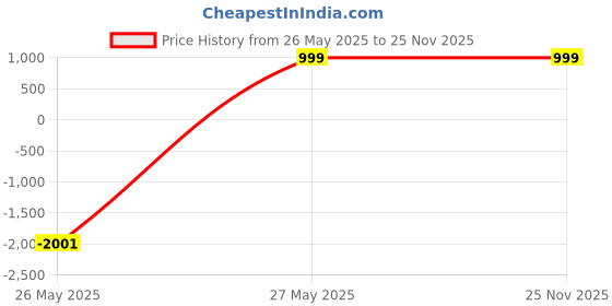 tatacliq.com Zink London Beige Plain Jacket zink london Price History Graph from 26 May 2025 to 24 Nov 2025