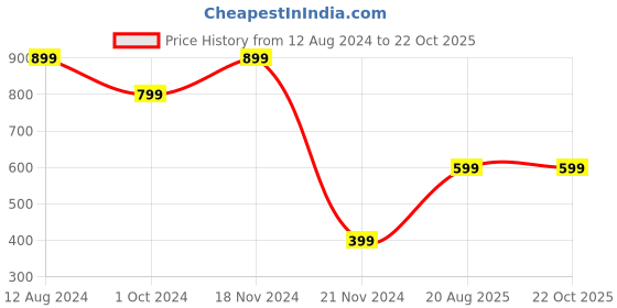 tatacliq.com Zink London Beige Printed Palazzos zink london Price History Graph from 12 Aug 2024 to 21 Oct 2025