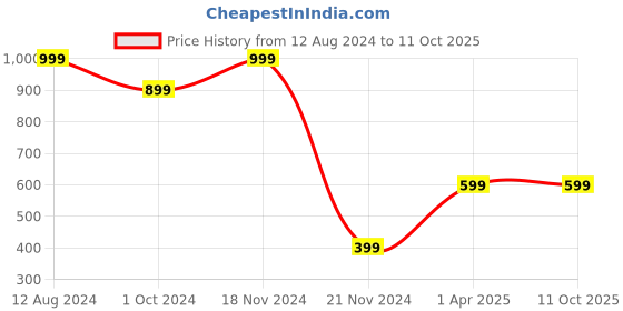 tatacliq.com Zink London Beige Printed Regular Fit High Rise Pants zink london Price History Graph from 12 Aug 2024 to 11 Oct 2025