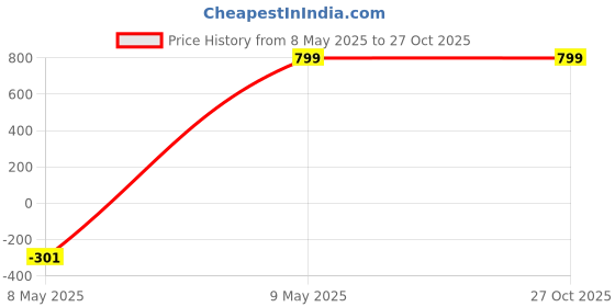 tatacliq.com Zink London Beige Printed Top zink london Price History Graph from 8 May 2025 to 27 Oct 2025
