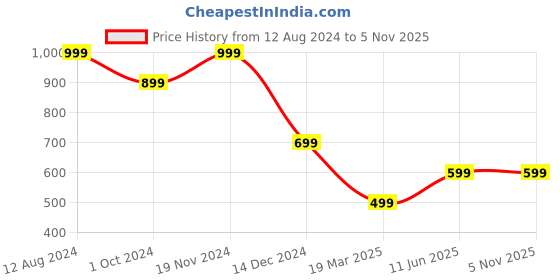 tatacliq.com Zink London Beige Regular Fit High Rise Trousers zink london Price History Graph from 12 Aug 2024 to 2 Nov 2025