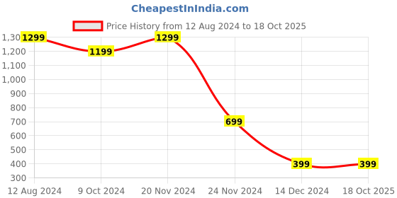 tatacliq.com Zink London Black A Line Dress zink london Price History Graph from 12 Aug 2024 to 16 Oct 2025