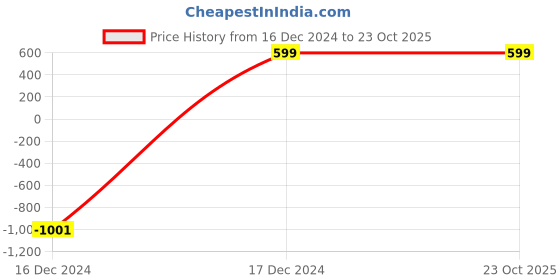 tatacliq.com Zink London Black & Grey Embellished Sweater zink london Price History Graph from 16 Dec 2024 to 22 Oct 2025