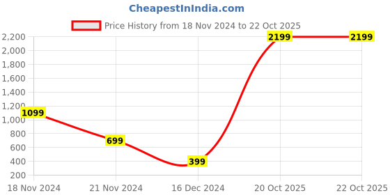tatacliq.com Zink London Black Blazer zink london Price History Graph from 18 Nov 2024 to 21 Oct 2025