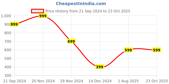 tatacliq.com Zink London Black Cotton Printed A-Line Dress zink london Price History Graph from 21 Sep 2024 to 23 Oct 2025