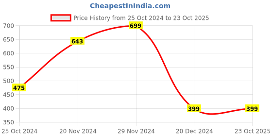 tatacliq.com Zink London Black Embellished A Line Dress zink london Price History Graph from 25 Oct 2024 to 23 Oct 2025