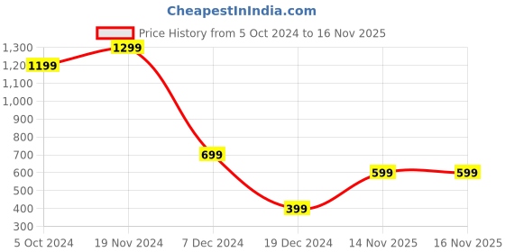 tatacliq.com Zink London Black Embellished A-Line Dress zink london Price History Graph from 5 Oct 2024 to 16 Nov 2025