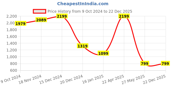 tatacliq.com Zink London Black Embellished Crop Top zink london Price History Graph from 9 Oct 2024 to 22 Dec 2025