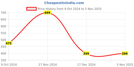tatacliq.com Zink London Black Embellished Fit & Flare Dress zink london Price History Graph from 9 Oct 2024 to 4 Nov 2025