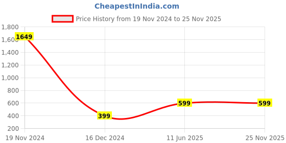 tatacliq.com Zink London Black Embellished Jumpsuit zink london Price History Graph from 19 Nov 2024 to 24 Nov 2025