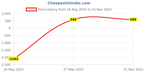 tatacliq.com Zink London Black Embellished Jumpsuit zink london Price History Graph from 26 May 2025 to 21 Nov 2025