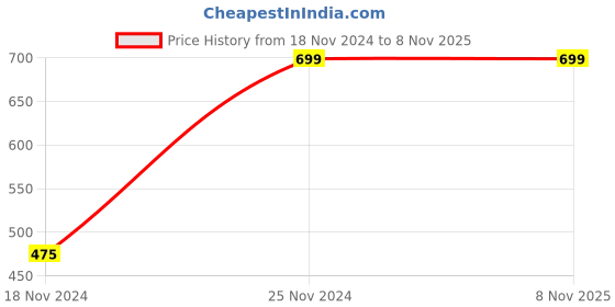 tatacliq.com Zink London Black Embellished Shift Dress zink london Price History Graph from 18 Nov 2024 to 7 Nov 2025