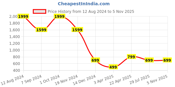 tatacliq.com Zink London Black Floral Print Trousers zink london Price History Graph from 12 Aug 2024 to 4 Nov 2025
