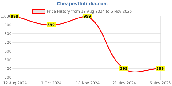 tatacliq.com Zink London Black High Rise Pants zink london Price History Graph from 12 Aug 2024 to 6 Nov 2025