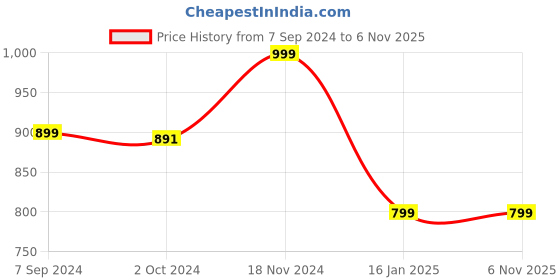 tatacliq.com Zink London Black Lace Top zink london Price History Graph from 7 Sep 2024 to 6 Nov 2025