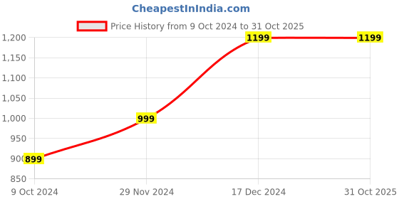 tatacliq.com Zink London Black Maxi Dress zink london Price History Graph from 9 Oct 2024 to 31 Oct 2025