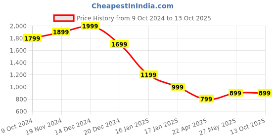 tatacliq.com Zink London Black Plain Parallel Pants zink london Price History Graph from 9 Oct 2024 to 13 Oct 2025