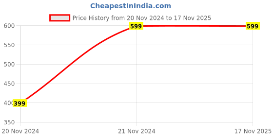 tatacliq.com Zink London Black Print Sweater zink london Price History Graph from 20 Nov 2024 to 17 Nov 2025