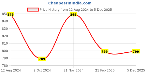 tatacliq.com Zink London Black Printed Top zink london Price History Graph from 12 Aug 2024 to 4 Dec 2025
