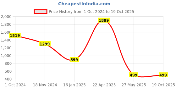 tatacliq.com Zink London Black Printed Top zink london Price History Graph from 1 Oct 2024 to 19 Oct 2025