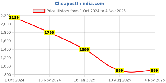 tatacliq.com Zink London Black Regular Fit A Line Dress zink london Price History Graph from 1 Oct 2024 to 3 Nov 2025