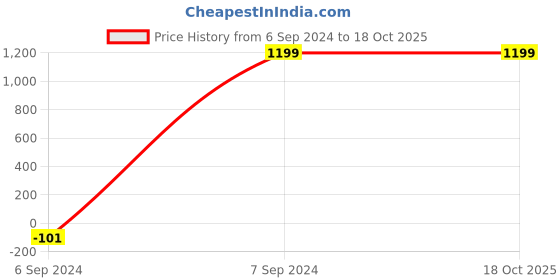 tatacliq.com Zink London Black Regular Fit High Rise Pants zink london Price History Graph from 6 Sep 2024 to 18 Oct 2025