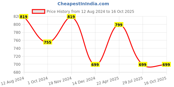 tatacliq.com Zink London Black Regular Fit High Rise Trousers zink london Price History Graph from 12 Aug 2024 to 16 Oct 2025