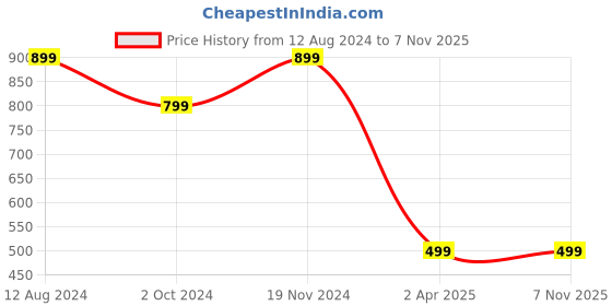 tatacliq.com Zink London Black Regular Fit High Rise Trousers zink london Price History Graph from 12 Aug 2024 to 5 Nov 2025