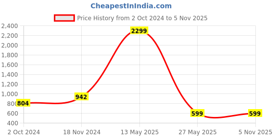 tatacliq.com Zink London Black Regular Fit High Rise Trousers zink london Price History Graph from 2 Oct 2024 to 1 Nov 2025