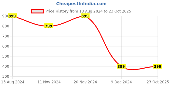 tatacliq.com Zink London Black Regular Fit High Rise Trousers zink london Price History Graph from 13 Aug 2024 to 22 Oct 2025