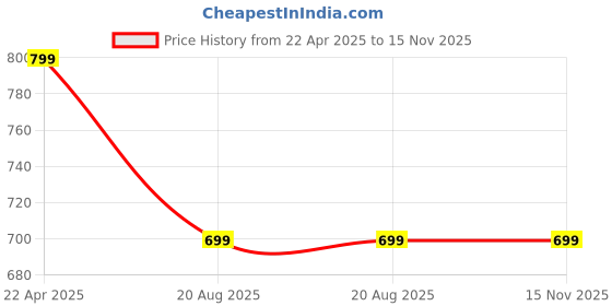 tatacliq.com Zink London Black Regular Fit High Rise Trousers zink london Price History Graph from 22 Apr 2025 to 15 Nov 2025