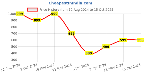 tatacliq.com Zink London Black Regular Fit Jacket zink london Price History Graph from 12 Aug 2024 to 14 Oct 2025
