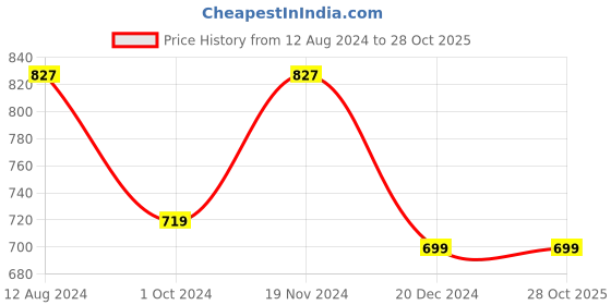 tatacliq.com Zink London Black Regular Fit Jacket zink london Price History Graph from 12 Aug 2024 to 27 Oct 2025