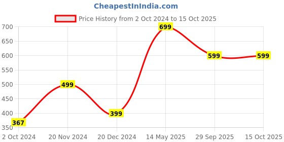 tatacliq.com Zink London Black Regular Fit Palazzos zink london Price History Graph from 2 Oct 2024 to 15 Oct 2025
