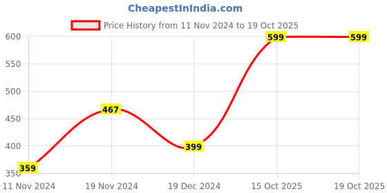 tatacliq.com Zink London Black Regular Fit Pants zink london Price History Graph from 11 Nov 2024 to 17 Oct 2025