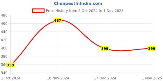 tatacliq.com Zink London Black Regular Fit Pants zink london Price History Graph from 2 Oct 2024 to 31 Oct 2025