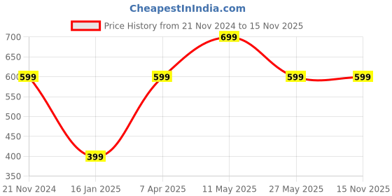 tatacliq.com Zink London Black Regular Fit Sweater zink london Price History Graph from 21 Nov 2024 to 15 Nov 2025