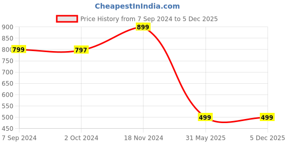 tatacliq.com Zink London Black Regular Fit Top zink london Price History Graph from 7 Sep 2024 to 4 Dec 2025