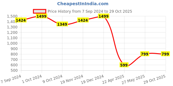 tatacliq.com Zink London Black Regular Fit Top zink london Price History Graph from 7 Sep 2024 to 29 Oct 2025