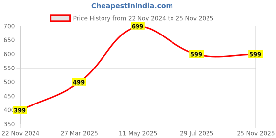 tatacliq.com Zink London Black Regular Fit Trousers zink london Price History Graph from 22 Nov 2024 to 25 Nov 2025