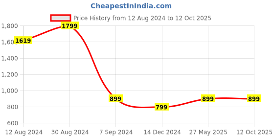 tatacliq.com Zink London Black Regular Fit Trousers zink london Price History Graph from 12 Aug 2024 to 11 Oct 2025