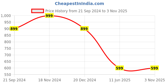 tatacliq.com Zink London Black Shirt Dress zink london Price History Graph from 21 Sep 2024 to 3 Nov 2025