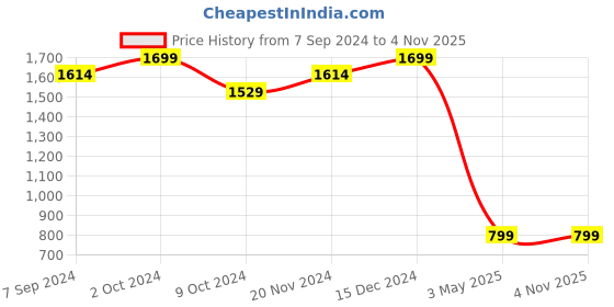 tatacliq.com Zink London Black Slim Fit Top zink london Price History Graph from 7 Sep 2024 to 3 Nov 2025