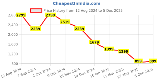 tatacliq.com Zink London Black Straight Fit Formal Trousers zink london Price History Graph from 12 Aug 2024 to 4 Dec 2025