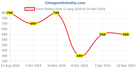 tatacliq.com Zink London Black Striped Pants zink london Price History Graph from 12 Aug 2024 to 10 Nov 2025