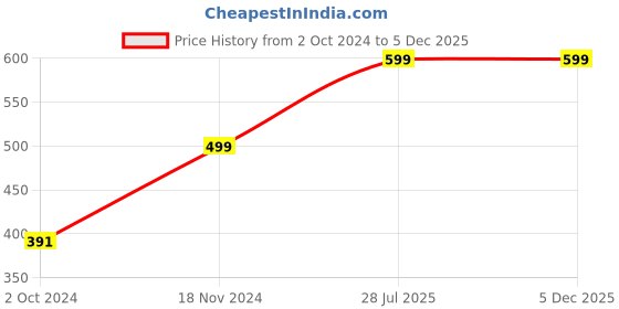 tatacliq.com Zink London Black Striped Trousers zink london Price History Graph from 2 Oct 2024 to 5 Dec 2025