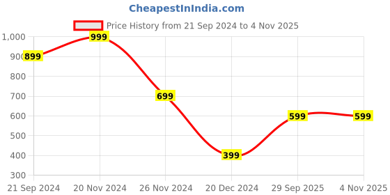 tatacliq.com Zink London Black Turtle Neck A-Line Dress zink london Price History Graph from 21 Sep 2024 to 3 Nov 2025
